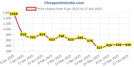 myntra.com SHARLEEZ Rhodium-Plated AD-Studded Finger Ring sharleez Price History Graph from 6 Jan 2025 to 27 Oct 2025