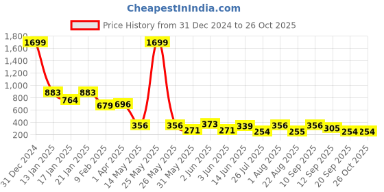 myntra.com SHARLEEZ Rhodium-Plated American Diamond Stone-Studded Adjustable Finger Ring sharleez Price History Graph from 31 Dec 2024 to 26 Oct 2025