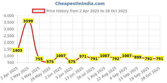 myntra.com SHARLEEZ Rhodium-Plated American Diamond Stone Studded Jewellery Set sharleez Price History Graph from 2 Apr 2025 to 27 Oct 2025