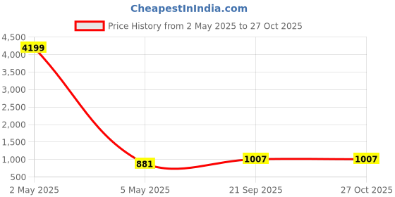 myntra.com SHARLEEZ Rhodium-Plated American Diamond Stone Studded Jewellery Set sharleez Price History Graph from 2 May 2025 to 27 Oct 2025