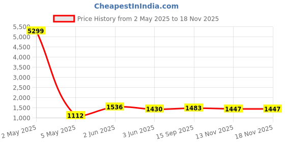 myntra.com SHARLEEZ Rhodium-Plated American Diamond Stone Studded Jewellery Set sharleez Price History Graph from 2 May 2025 to 18 Nov 2025