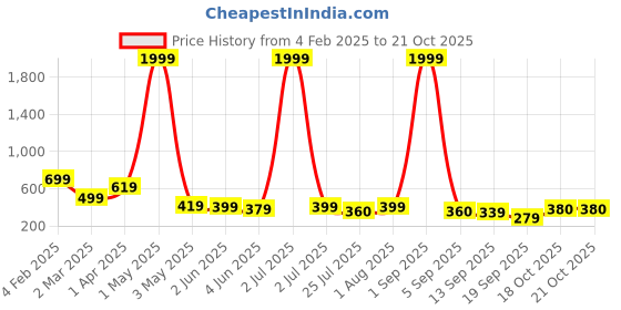 myntra.com SHARLEEZ Rhodium-Plated American Diamond Studded Circular Shaped Drop Earrings sharleez Price History Graph from 4 Feb 2025 to 20 Oct 2025