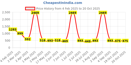 myntra.com SHARLEEZ Rhodium-Plated American Diamond Studded Contemparory Drop Earrings sharleez Price History Graph from 4 Feb 2025 to 20 Oct 2025