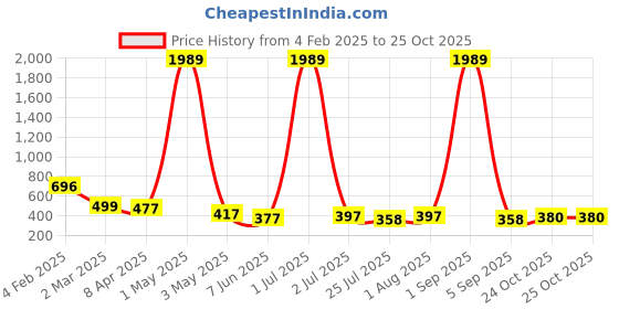 myntra.com SHARLEEZ Rhodium-Plated American Diamond Studded Contemporary Drop Earrings sharleez Price History Graph from 4 Feb 2025 to 25 Oct 2025