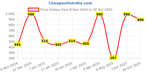 myntra.com SHARLEEZ Rhodium-Plated American Diamond-Studded Finger Ring sharleez Price History Graph from 8 Nov 2024 to 26 Oct 2025
