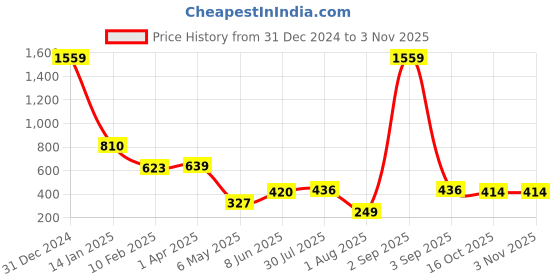 myntra.com SHARLEEZ Rhodium-Plated American Diamond-Studded Finger Ring sharleez Price History Graph from 31 Dec 2024 to 2 Nov 2025