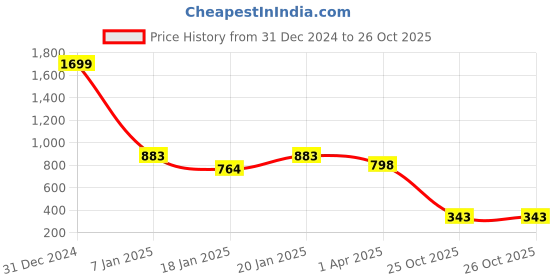 myntra.com SHARLEEZ Rhodium-Plated American Diamond Studded Finger Ring sharleez Price History Graph from 31 Dec 2024 to 25 Oct 2025