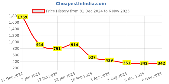 myntra.com SHARLEEZ Rhodium-Plated American Diamond Studded Finger Ring sharleez Price History Graph from 31 Dec 2024 to 6 Nov 2025