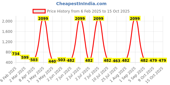 myntra.com SHARLEEZ Rhodium-Plated American Diamond Studded Geometric Drop Earrings sharleez Price History Graph from 6 Feb 2025 to 14 Oct 2025