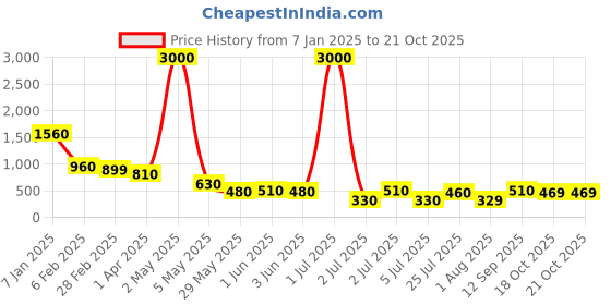 myntra.com SHARLEEZ Rhodium-Plated American Diamond Studded Teardrop Shaped Drop Earrings sharleez Price History Graph from 7 Jan 2025 to 19 Oct 2025
