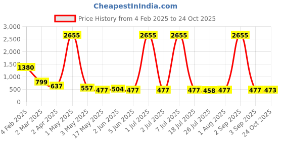 myntra.com SHARLEEZ Rhodium-Plated American Diamonds Studded Floral Shaped Studs sharleez Price History Graph from 4 Feb 2025 to 24 Oct 2025