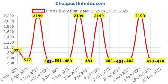myntra.com SHARLEEZ Rhodium-Plated Aritificial Stones Studded Contemporary Shaped Drop Earrings sharleez Price History Graph from 2 Mar 2025 to 24 Oct 2025
