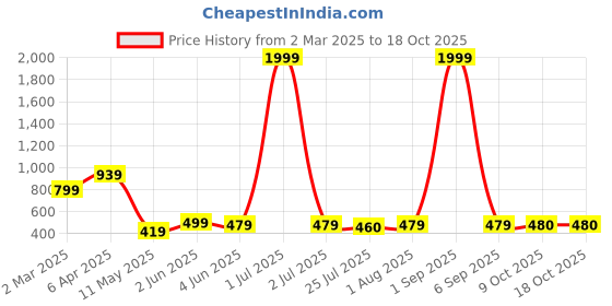 myntra.com SHARLEEZ Rhodium-Plated Artificial Stones Studded Contemporary Drop Earrings sharleez Price History Graph from 2 Mar 2025 to 18 Oct 2025