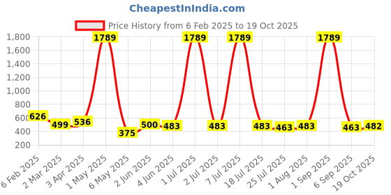myntra.com SHARLEEZ Rhodium-Plated Artificial Stones Studded Geometric Shaped Drop Earrings sharleez Price History Graph from 6 Feb 2025 to 19 Oct 2025