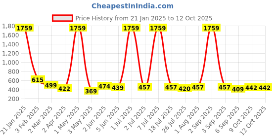 myntra.com SHARLEEZ Rhodium-Plated Contemparory Shaped Drop Earrings sharleez Price History Graph from 21 Jan 2025 to 9 Oct 2025