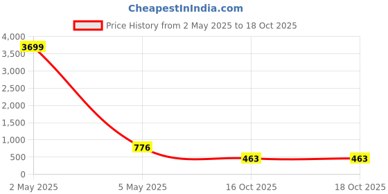 myntra.com SHARLEEZ Rhodium-Plated Kundan Stone Studded Jewellery Set sharleez Price History Graph from 2 May 2025 to 18 Oct 2025