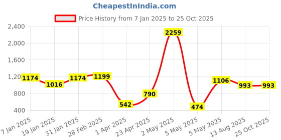 myntra.com SHARLEEZ Square Studs Earrings sharleez Price History Graph from 7 Jan 2025 to 25 Oct 2025