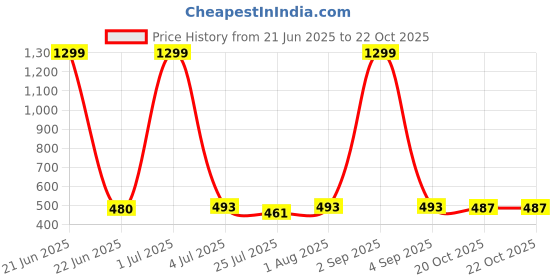 myntra.com SHARLEEZ Stainless Steel 18 K Gold Plated Pearls Beaded Contemporary Half Hoop Earrings sharleez Price History Graph from 21 Jun 2025 to 22 Oct 2025