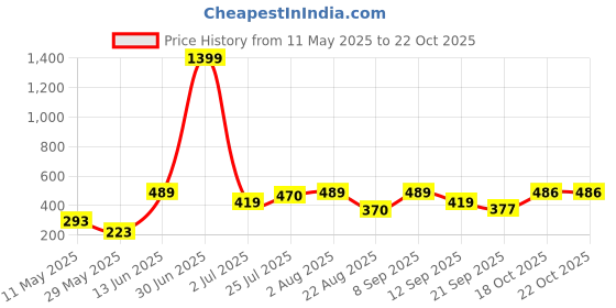 myntra.com SHARLEEZ Stainless Steel 18K Gold-Plated Contemporary Drop Earrings sharleez Price History Graph from 11 May 2025 to 18 Oct 2025
