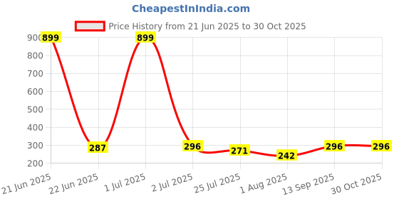 myntra.com SHARLEEZ Stainless Steel Gold-Plated Artificial Beaded Enamelled Floral Drop Earrings sharleez Price History Graph from 21 Jun 2025 to 30 Oct 2025