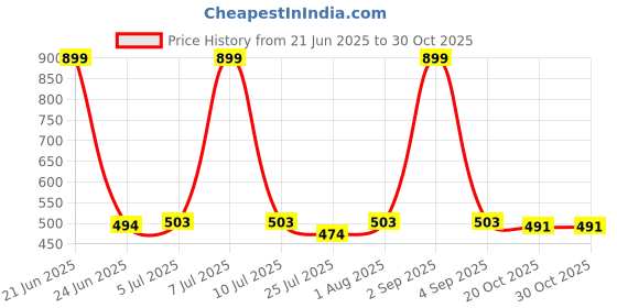 myntra.com SHARLEEZ Stainless Steel Gold-Plated Artificial Beads Beaded Contemporary Drop Earrings sharleez Price History Graph from 21 Jun 2025 to 30 Oct 2025