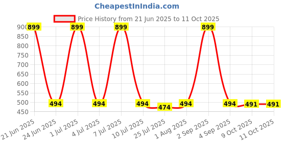 myntra.com SHARLEEZ Stainless Steel Gold-Plated Artificial Stones Studded Heart Shaped Studs sharleez Price History Graph from 21 Jun 2025 to 10 Oct 2025