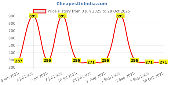 myntra.com SHARLEEZ Stainless Steel Gold-Plated Artificial Stones Studed Contemporary Drop Earrings sharleez Price History Graph from 3 Jun 2025 to 27 Oct 2025