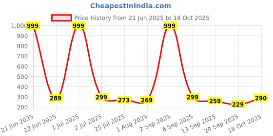 myntra.com SHARLEEZ Stainless Steel Gold-Plated Floral Shaped Studs sharleez Price History Graph from 21 Jun 2025 to 18 Oct 2025