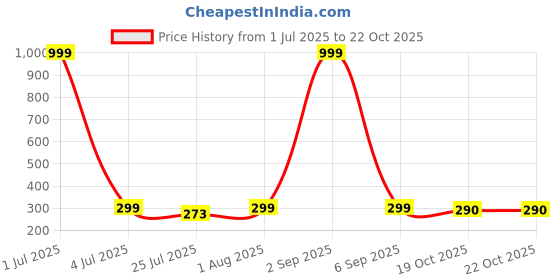 myntra.com SHARLEEZ Stainless Steel Gold-Plated Geometric Shaped Drop Earrings sharleez Price History Graph from 1 Jul 2025 to 22 Oct 2025