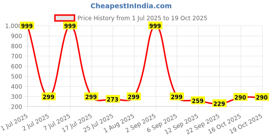 myntra.com SHARLEEZ Stainless Steel Gold-Plated Heart Shaped Studs sharleez Price History Graph from 1 Jul 2025 to 19 Oct 2025