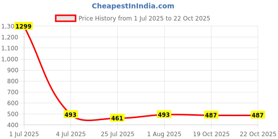myntra.com SHARLEEZ Stainless Steel Gold-Plated Oval Shaped Drop Earrings sharleez Price History Graph from 1 Jul 2025 to 22 Oct 2025