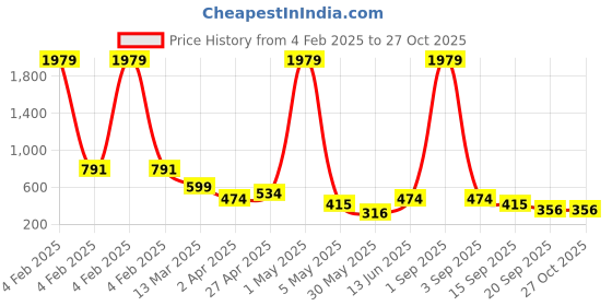 myntra.com SHARLEEZ Women Gold-Plated Bangle-Style Bracelet sharleez Price History Graph from 4 Feb 2025 to 26 Oct 2025