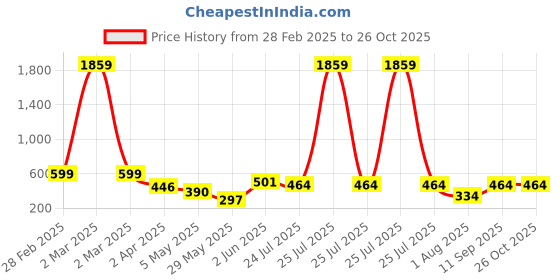 myntra.com SHARLEEZ Women Gold-Plated Bangle-Style Bracelet sharleez Price History Graph from 28 Feb 2025 to 26 Oct 2025