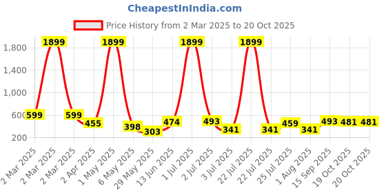 myntra.com SHARLEEZ Women Gold-Plated Bangle-Style Bracelet sharleez Price History Graph from 2 Mar 2025 to 20 Oct 2025