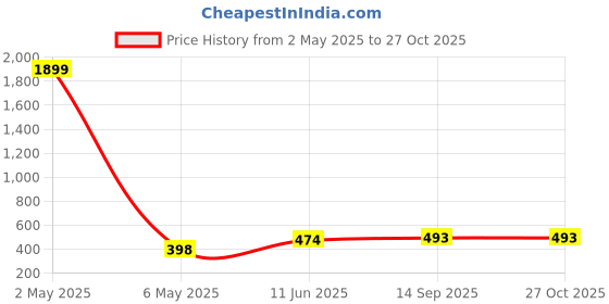 myntra.com SHARLEEZ Women Gold-Plated Kada Bracelet sharleez Price History Graph from 2 May 2025 to 27 Oct 2025