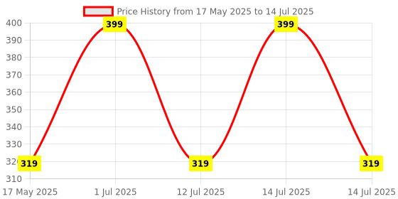 myntra.com Sharly Shine Boost Glow Vitamin C Face Wash- 200 g sharly shine Price History Graph from 17 May 2025 to 14 Jul 2025