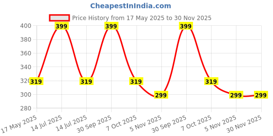 myntra.com Sharly Shine De-Tan Face Wash With Niacinamide - 200 g sharly shine Price History Graph from 17 May 2025 to 30 Nov 2025
