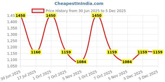 myntra.com Sharly Shine De-Tan Facial Kit For Complete Tan Removal - 520 g sharly shine Price History Graph from 30 Jun 2025 to 5 Dec 2025