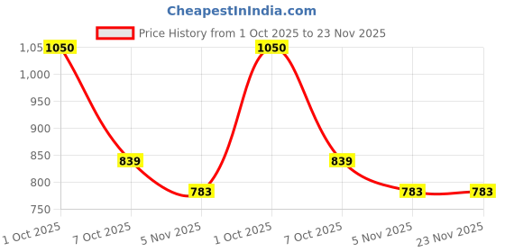 myntra.com Sharly Shine Mix Fruit Refresh & Rejuvenate Facial Kit - 520 g sharly shine Price History Graph from 1 Oct 2025 to 22 Nov 2025
