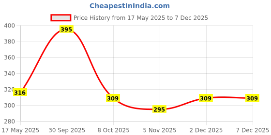 myntra.com Sharly Shine Professional Vitamin C Anti-Ageing Toner- 100 ml sharly shine Price History Graph from 17 May 2025 to 5 Dec 2025