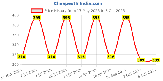 myntra.com Sharly Shine Rose Extract Face Toner With Hazel Extract -100 ml sharly shine Price History Graph from 17 May 2025 to 8 Oct 2025