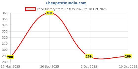 myntra.com Sharly Shine Set Of 5 De-Tan Removal Cream With Niacinamide sharly shine Price History Graph from 17 May 2025 to 9 Oct 2025