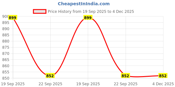 myntra.com Sharpex Brown Solid Wood  Deck Tiles sharpex Price History Graph from 19 Sep 2025 to 4 Dec 2025