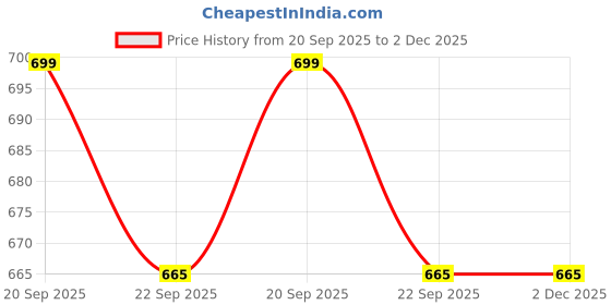 myntra.com Sharpex Brown1PC Walnut Wood Deck Tiles Garden Accessories sharpex Price History Graph from 20 Sep 2025 to 1 Dec 2025