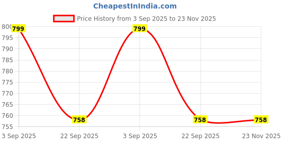 myntra.com Sharpex Grey Solid Deck Tiles sharpex Price History Graph from 3 Sep 2025 to 23 Nov 2025