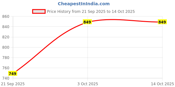myntra.com Sharpex Set Of 4 Gold-Toned Solid Plant Hanger Brackets sharpex Price History Graph from 21 Sep 2025 to 13 Oct 2025