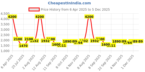 myntra.com Shasak Abstract Embroidered Cotton Kurta shasak Price History Graph from 6 Apr 2025 to 5 Dec 2025