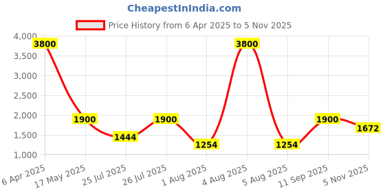 myntra.com Shasak Ethnic Motif Printed Cotton Short Kurta shasak Price History Graph from 6 Apr 2025 to 5 Nov 2025