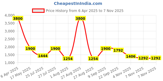 myntra.com Shasak Floral Printed Mandarin Collar Cotton Short Kurta shasak Price History Graph from 6 Apr 2025 to 7 Nov 2025