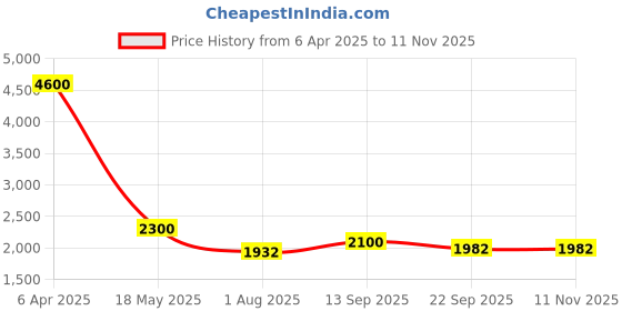 myntra.com Shasak Floral Printed Mandarin Collar Cotton Straight Kurta shasak Price History Graph from 6 Apr 2025 to 10 Nov 2025